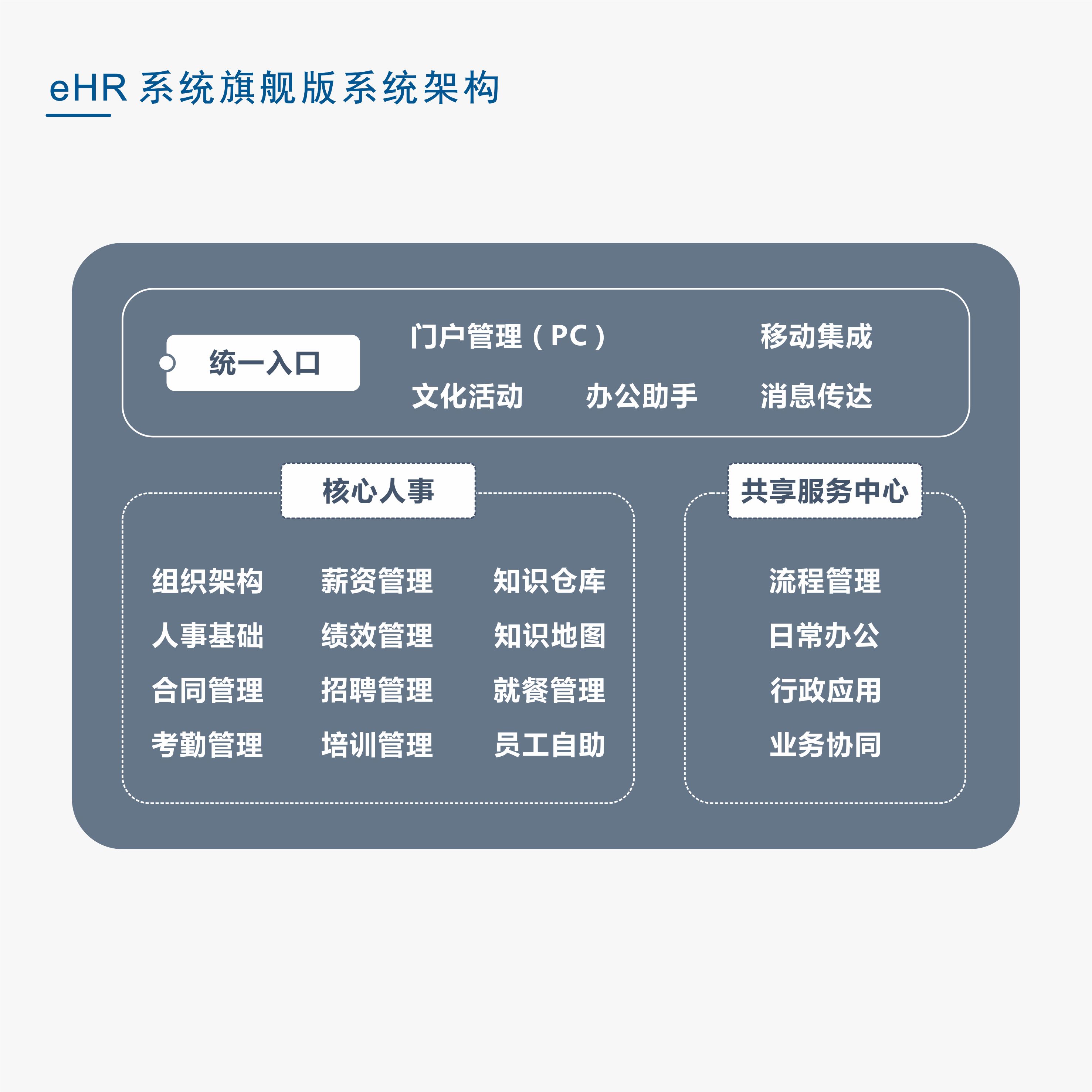 ehr人力资源管理软件如何引领企业实现数字化转型？